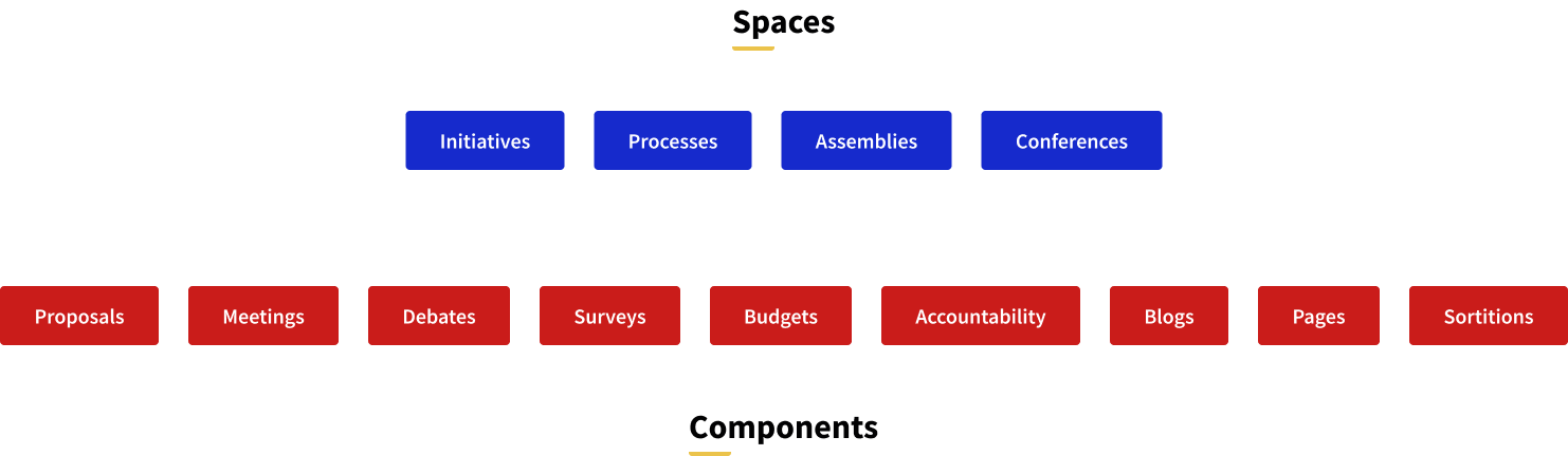 Espaces et fonctionnalités